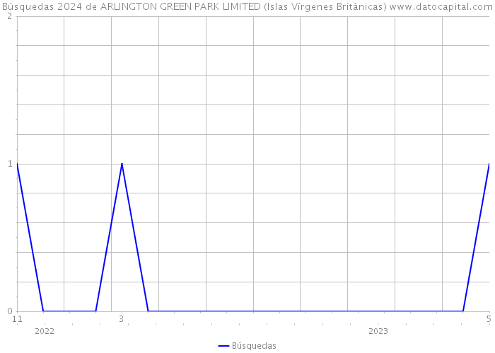 Búsquedas 2024 de ARLINGTON GREEN PARK LIMITED (Islas Vírgenes Británicas) 