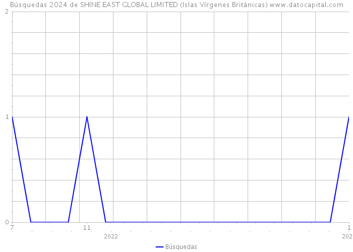 Búsquedas 2024 de SHINE EAST GLOBAL LIMITED (Islas Vírgenes Británicas) 