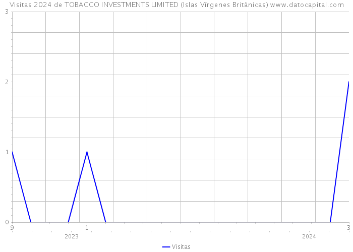 Visitas 2024 de TOBACCO INVESTMENTS LIMITED (Islas Vírgenes Británicas) 