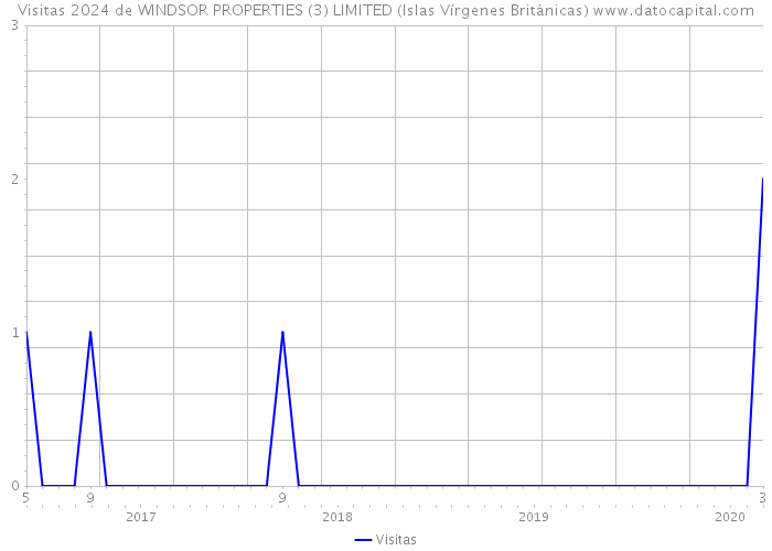 Visitas 2024 de WINDSOR PROPERTIES (3) LIMITED (Islas Vírgenes Británicas) 