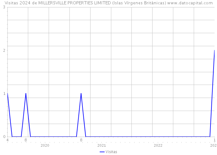 Visitas 2024 de MILLERSVILLE PROPERTIES LIMITED (Islas Vírgenes Británicas) 