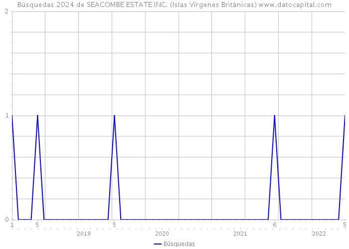 Búsquedas 2024 de SEACOMBE ESTATE INC. (Islas Vírgenes Británicas) 