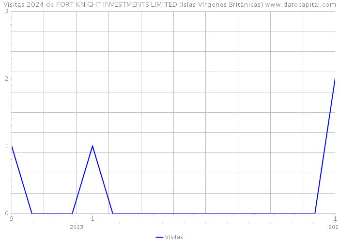 Visitas 2024 de FORT KNIGHT INVESTMENTS LIMITED (Islas Vírgenes Británicas) 