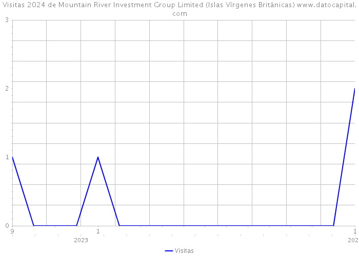 Visitas 2024 de Mountain River Investment Group Limited (Islas Vírgenes Británicas) 