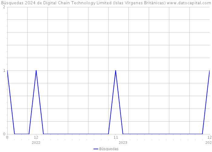 Búsquedas 2024 de Digital Chain Technology Limited (Islas Vírgenes Británicas) 