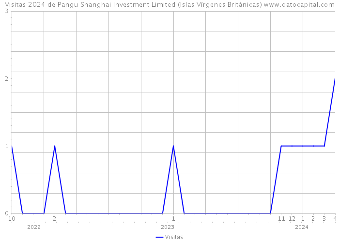 Visitas 2024 de Pangu Shanghai Investment Limited (Islas Vírgenes Británicas) 
