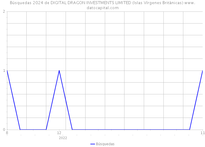 Búsquedas 2024 de DIGITAL DRAGON INVESTMENTS LIMITED (Islas Vírgenes Británicas) 