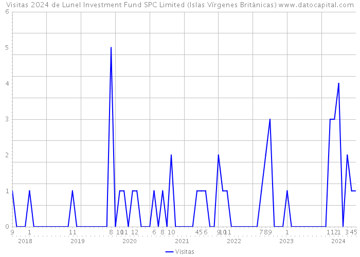 Visitas 2024 de Lunel Investment Fund SPC Limited (Islas Vírgenes Británicas) 