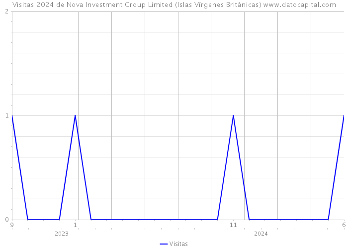 Visitas 2024 de Nova Investment Group Limited (Islas Vírgenes Británicas) 