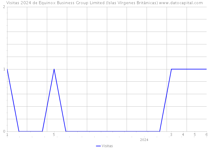 Visitas 2024 de Equinox Business Group Limited (Islas Vírgenes Británicas) 