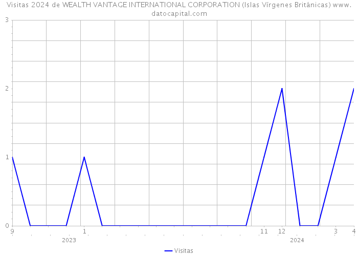 Visitas 2024 de WEALTH VANTAGE INTERNATIONAL CORPORATION (Islas Vírgenes Británicas) 