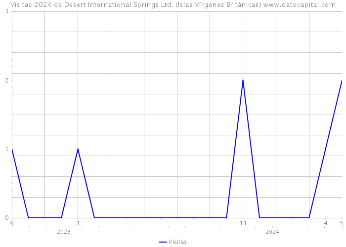 Visitas 2024 de Desert International Springs Ltd. (Islas Vírgenes Británicas) 