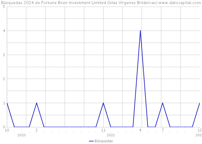 Búsquedas 2024 de Fortune Boen Investment Limited (Islas Vírgenes Británicas) 