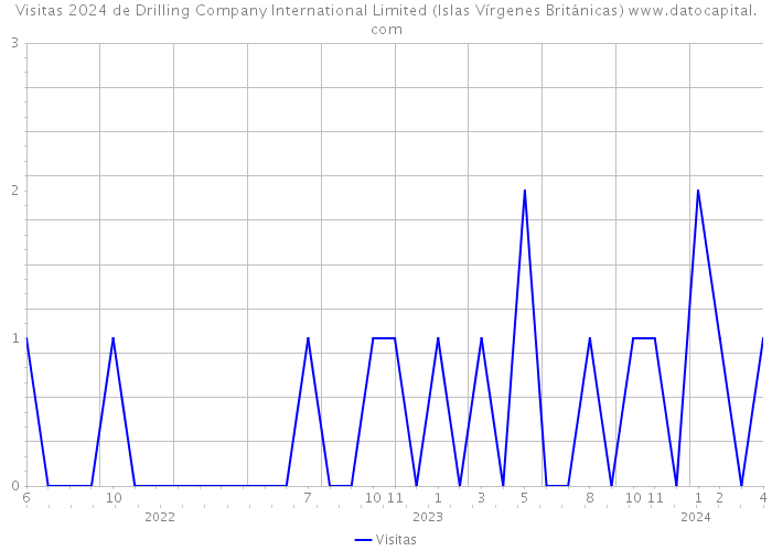 Visitas 2024 de Drilling Company International Limited (Islas Vírgenes Británicas) 