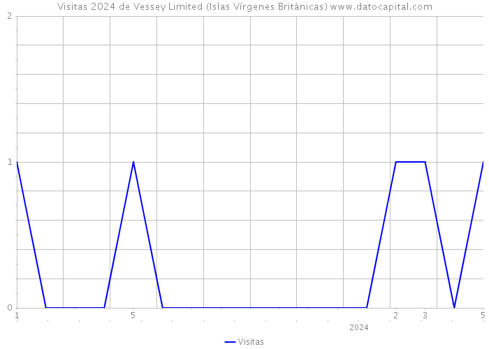 Visitas 2024 de Vessey Limited (Islas Vírgenes Británicas) 