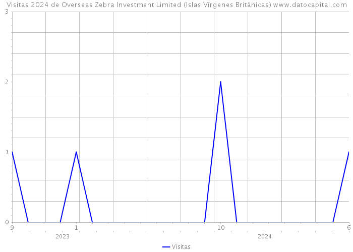 Visitas 2024 de Overseas Zebra Investment Limited (Islas Vírgenes Británicas) 