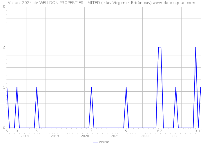 Visitas 2024 de WELLDON PROPERTIES LIMITED (Islas Vírgenes Británicas) 