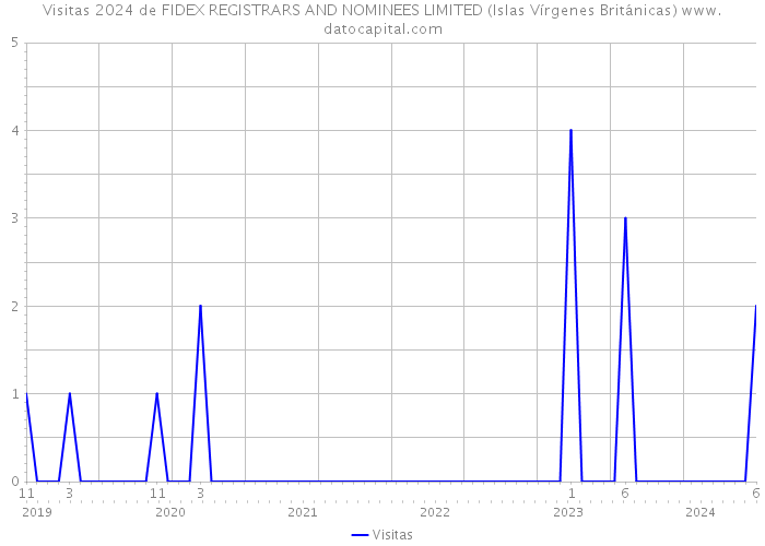 Visitas 2024 de FIDEX REGISTRARS AND NOMINEES LIMITED (Islas Vírgenes Británicas) 