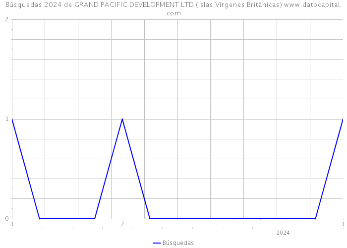 Búsquedas 2024 de GRAND PACIFIC DEVELOPMENT LTD (Islas Vírgenes Británicas) 