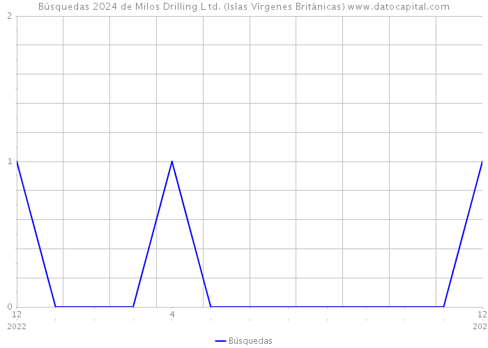 Búsquedas 2024 de Milos Drilling L td. (Islas Vírgenes Británicas) 