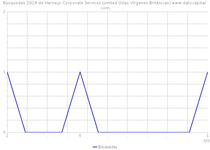 Búsquedas 2024 de Harneys Corporate Services Limited (Islas Vírgenes Británicas) 