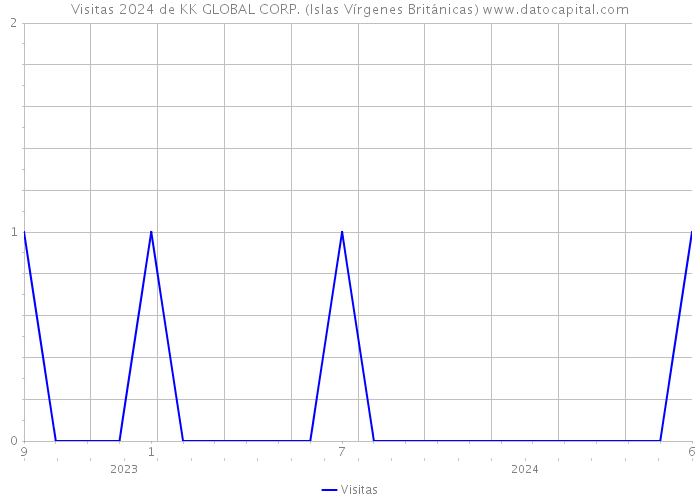 Visitas 2024 de KK GLOBAL CORP. (Islas Vírgenes Británicas) 