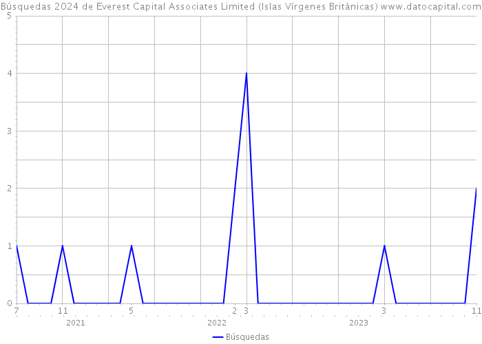 Búsquedas 2024 de Everest Capital Associates Limited (Islas Vírgenes Británicas) 