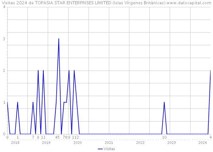 Visitas 2024 de TOPASIA STAR ENTERPRISES LIMITED (Islas Vírgenes Británicas) 