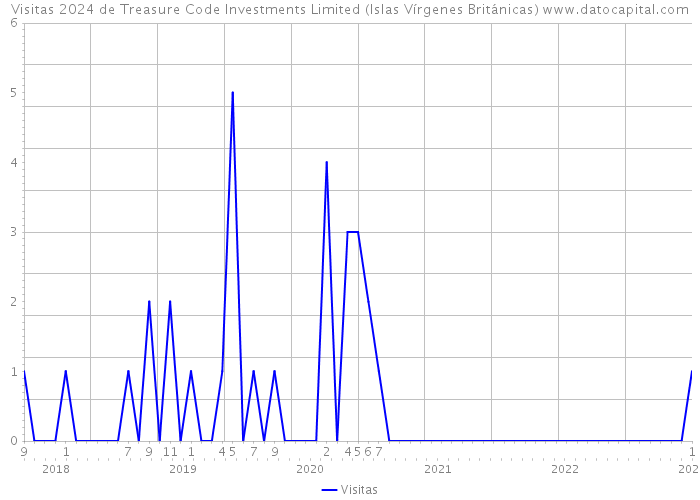 Visitas 2024 de Treasure Code Investments Limited (Islas Vírgenes Británicas) 