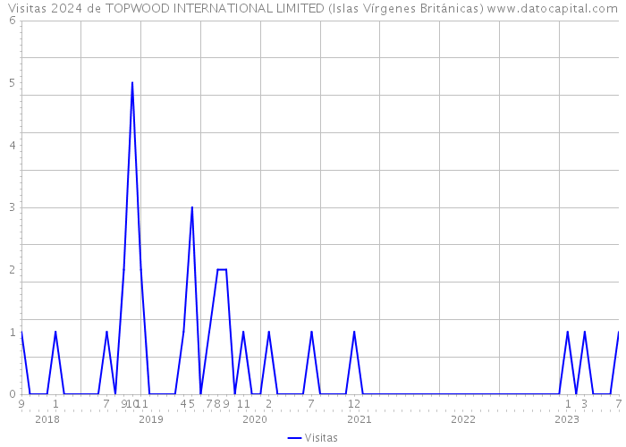 Visitas 2024 de TOPWOOD INTERNATIONAL LIMITED (Islas Vírgenes Británicas) 