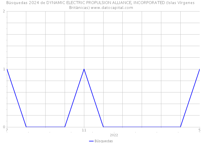 Búsquedas 2024 de DYNAMIC ELECTRIC PROPULSION ALLIANCE, INCORPORATED (Islas Vírgenes Británicas) 
