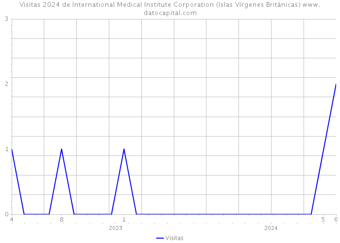 Visitas 2024 de International Medical Institute Corporation (Islas Vírgenes Británicas) 