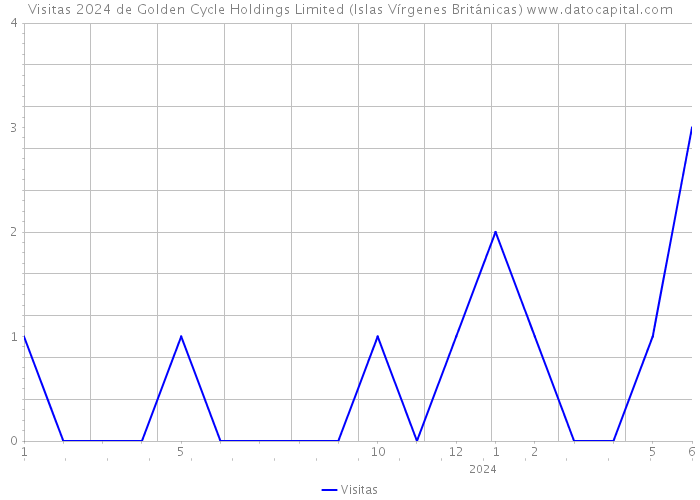 Visitas 2024 de Golden Cycle Holdings Limited (Islas Vírgenes Británicas) 