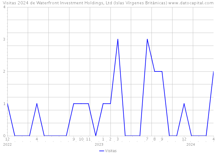 Visitas 2024 de Waterfront Investment Holdings, Ltd (Islas Vírgenes Británicas) 