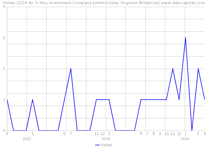 Visitas 2024 de Yi Hou Investment Company Limited (Islas Vírgenes Británicas) 