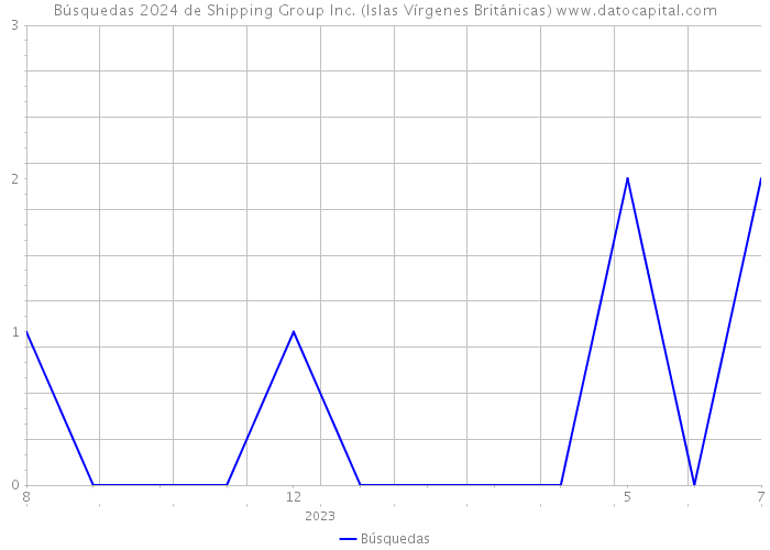Búsquedas 2024 de Shipping Group Inc. (Islas Vírgenes Británicas) 