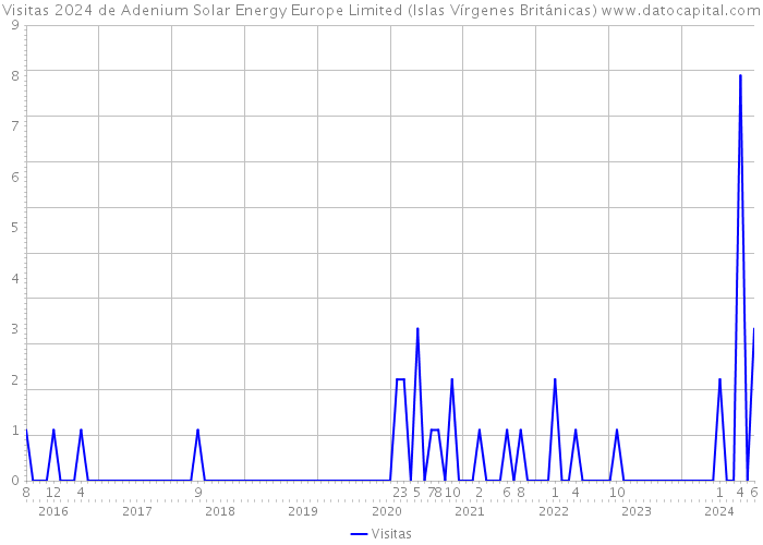 Visitas 2024 de Adenium Solar Energy Europe Limited (Islas Vírgenes Británicas) 