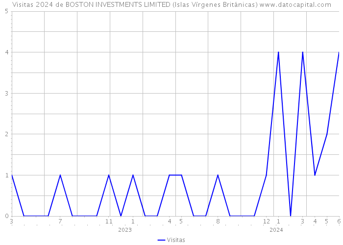 Visitas 2024 de BOSTON INVESTMENTS LIMITED (Islas Vírgenes Británicas) 