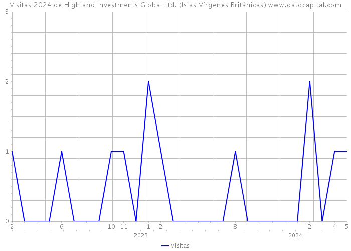 Visitas 2024 de Highland Investments Global Ltd. (Islas Vírgenes Británicas) 