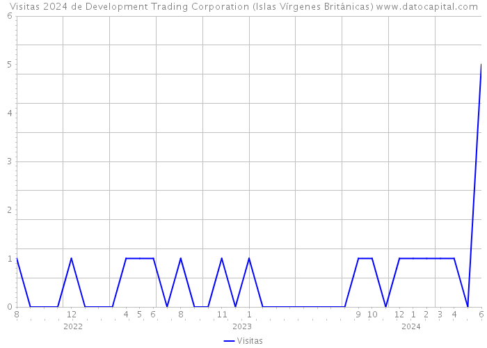 Visitas 2024 de Development Trading Corporation (Islas Vírgenes Británicas) 