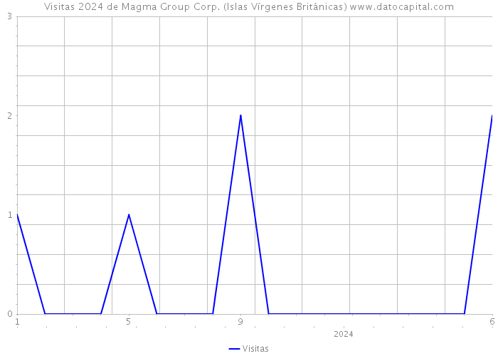 Visitas 2024 de Magma Group Corp. (Islas Vírgenes Británicas) 