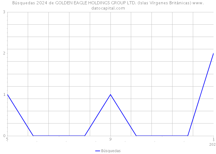 Búsquedas 2024 de GOLDEN EAGLE HOLDINGS GROUP LTD. (Islas Vírgenes Británicas) 