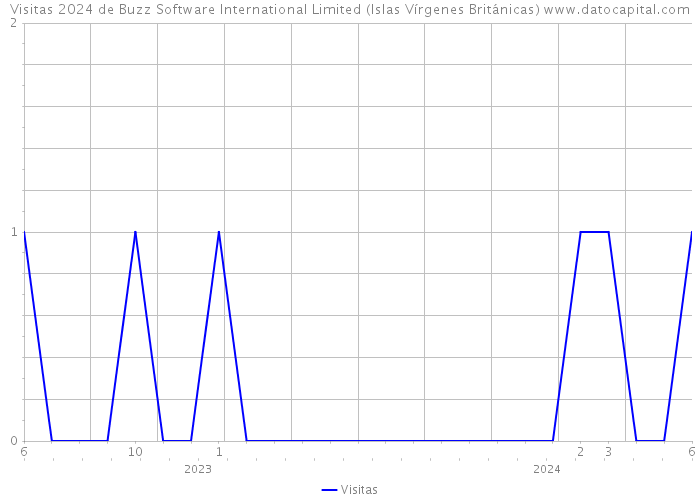 Visitas 2024 de Buzz Software International Limited (Islas Vírgenes Británicas) 
