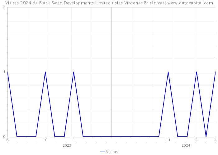 Visitas 2024 de Black Swan Developments Limited (Islas Vírgenes Británicas) 