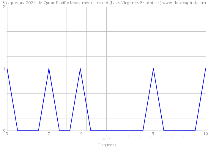 Búsquedas 2024 de Qatar Pacific Investment Limited (Islas Vírgenes Británicas) 