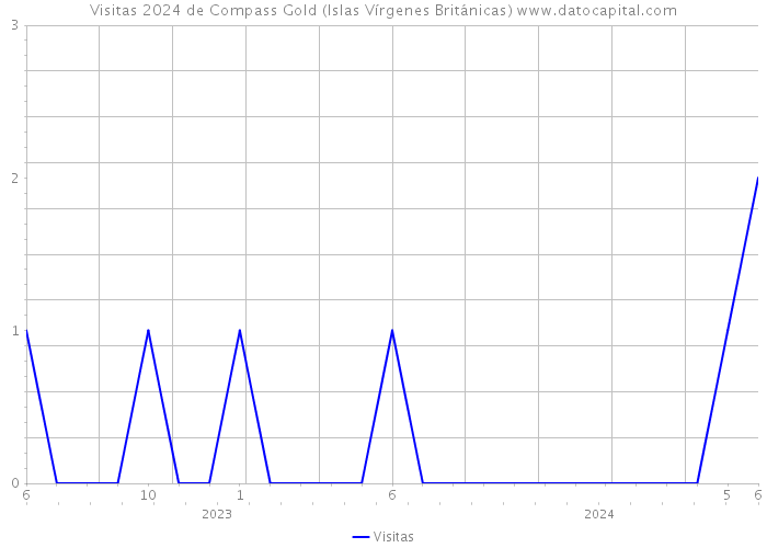 Visitas 2024 de Compass Gold (Islas Vírgenes Británicas) 