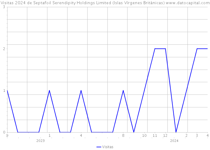 Visitas 2024 de Septafoil Serendipity Holdings Limited (Islas Vírgenes Británicas) 
