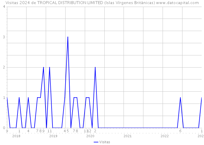Visitas 2024 de TROPICAL DISTRIBUTION LIMITED (Islas Vírgenes Británicas) 