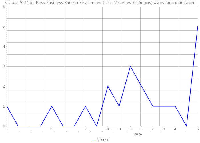 Visitas 2024 de Rosy Business Enterprises Limited (Islas Vírgenes Británicas) 