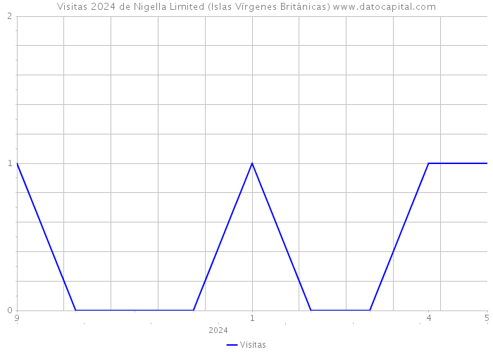 Visitas 2024 de Nigella Limited (Islas Vírgenes Británicas) 